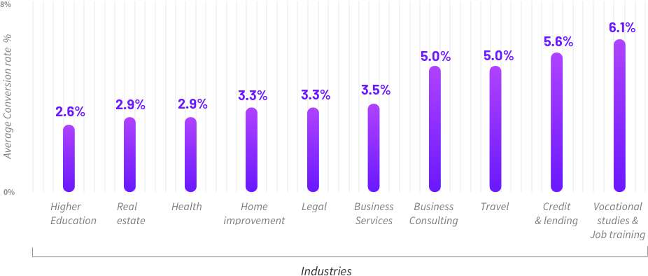 cro-graph-by-industry